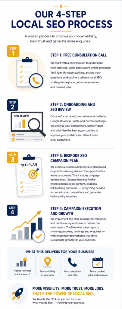 carpet-fitter-seo-service-process