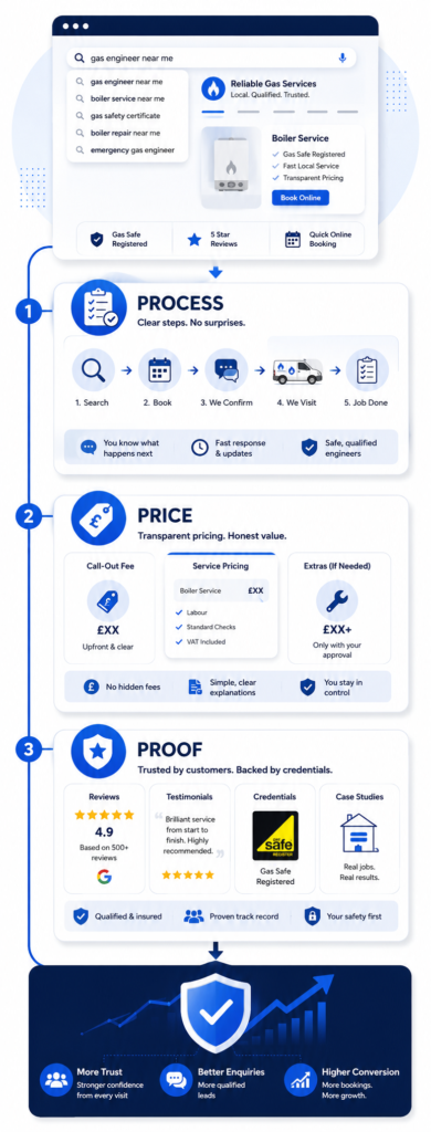 gas-engineer-seo-process