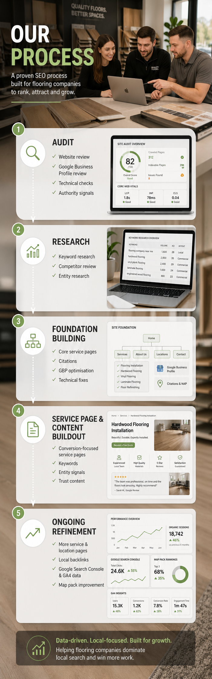 flooring-company-local-seo-process